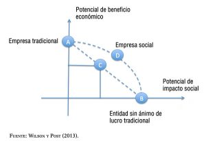 Empresa Social: Qué es, Definición, Características, Tipos y Ejemplos