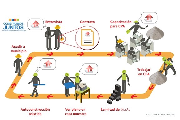 rse de cemex mexico centros productivos de autoempleo cpa infografia proceso