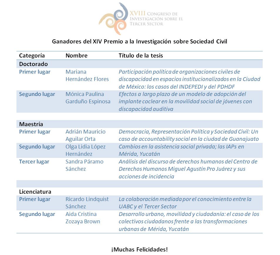 XVIII Congreso de Investigación sobre el Tercer Sector