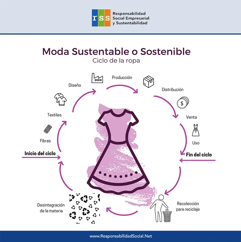 Infografía: Ejemplo y proceso de la Moda Sostenible o Moda Sustentable.