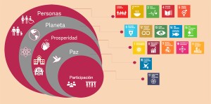 Agenda 2030 para el Desarrollo Sostenible: Qué es, Dimensiones y Objetivos. Infografía