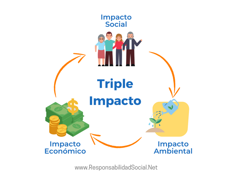 Empresas de Triple Impacto: Qué son, Pilares y Ejemplo
