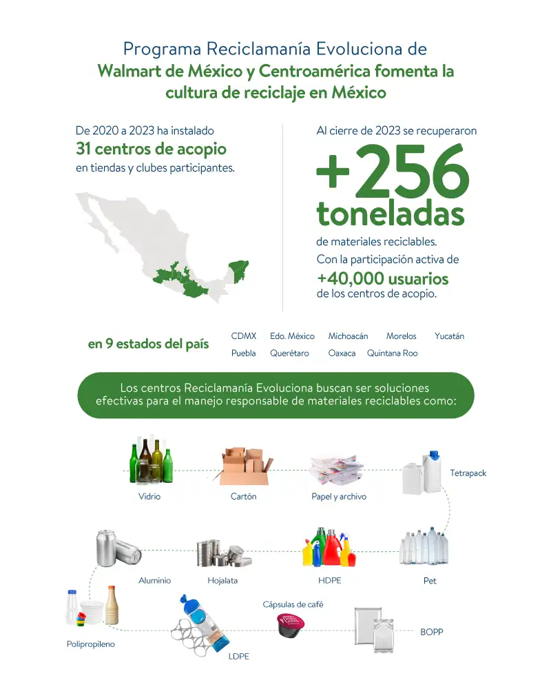 Walmart recupera 256 toneladas de materiales reciclables con el programa Reciclamanía Evoluciona infografia