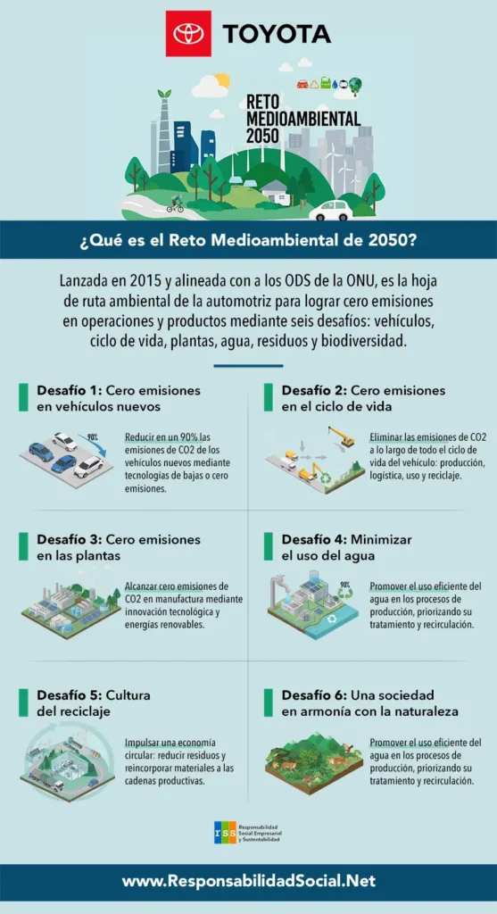 Toyota: Infografía del Reto Medioambiental 2050