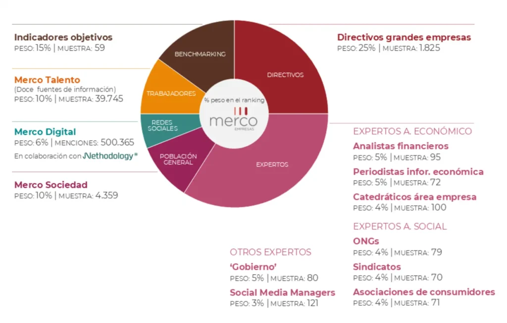 La metodología seguida para elaborar Merco EmpresasMéxico