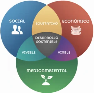 Sostenibilidad: Diagrama del Desarrollo Sostenible.