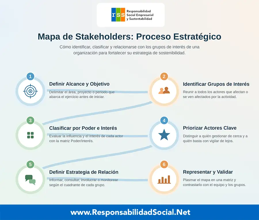 ¿Cuáles son los pasos para hacer un mapa de stakeholders?