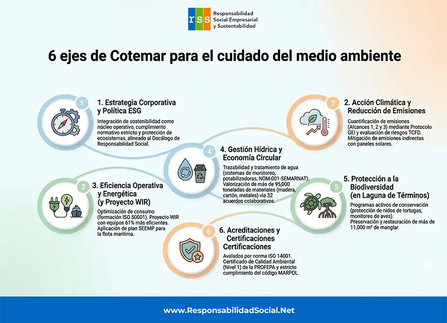 Infografía: Los 6 ejes de Grupo Cotemar México para el cuidado y protección del medio ambiente.