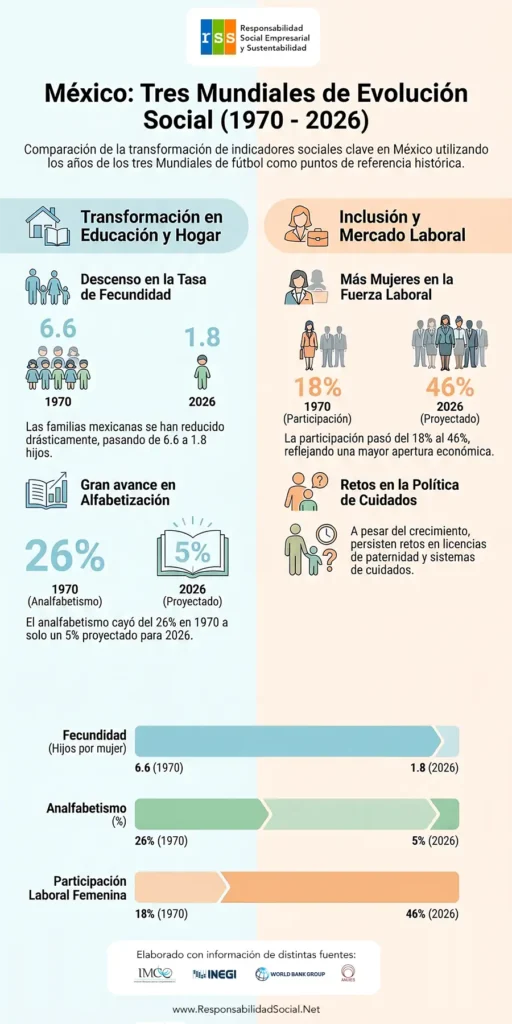 3 Mundiales de México en datos e indicadores sociales y económicos entre 1970, 1986 y 2026.